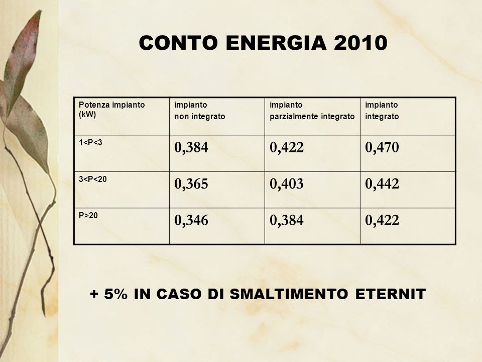CONTO ENERGIA 2010 Potenza impianto (kW) impianto non integrato impianto parzialmente integrato impianto integrato 1<P<3 0,3840,4220,470 3<P<20 0,3650,4030,442 P>20 0,3460,3840, % IN CASO DI SMALTIMENTO ETERNIT