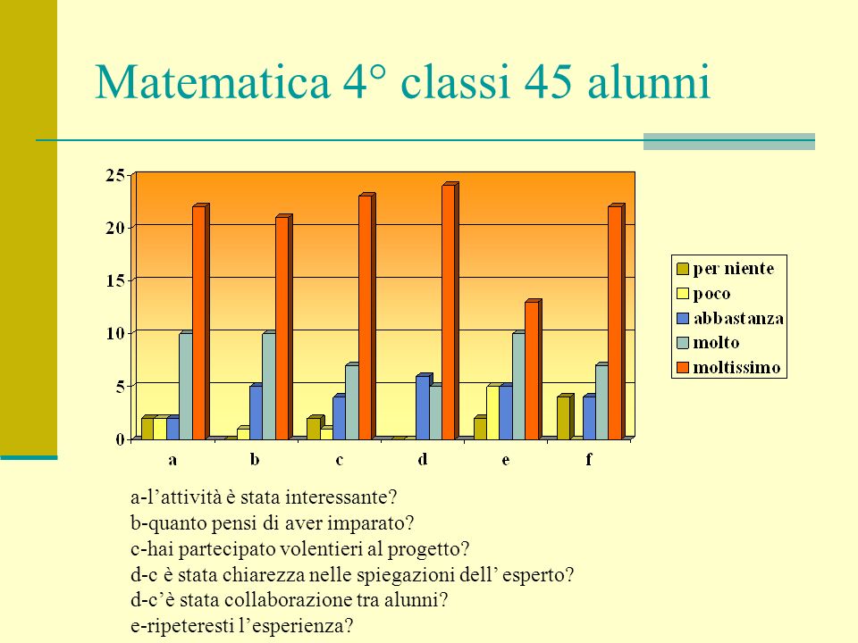 Matematica 4° classi 45 alunni a-lattività è stata interessante.