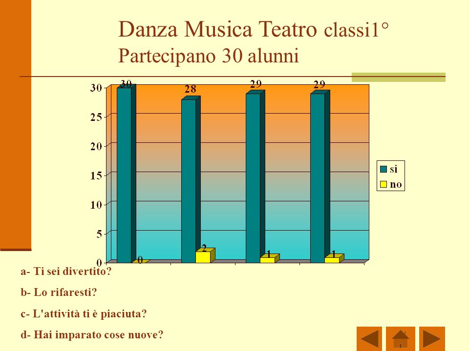 Danza Musica Teatro classi1° Partecipano 30 alunni a- Ti sei divertito.
