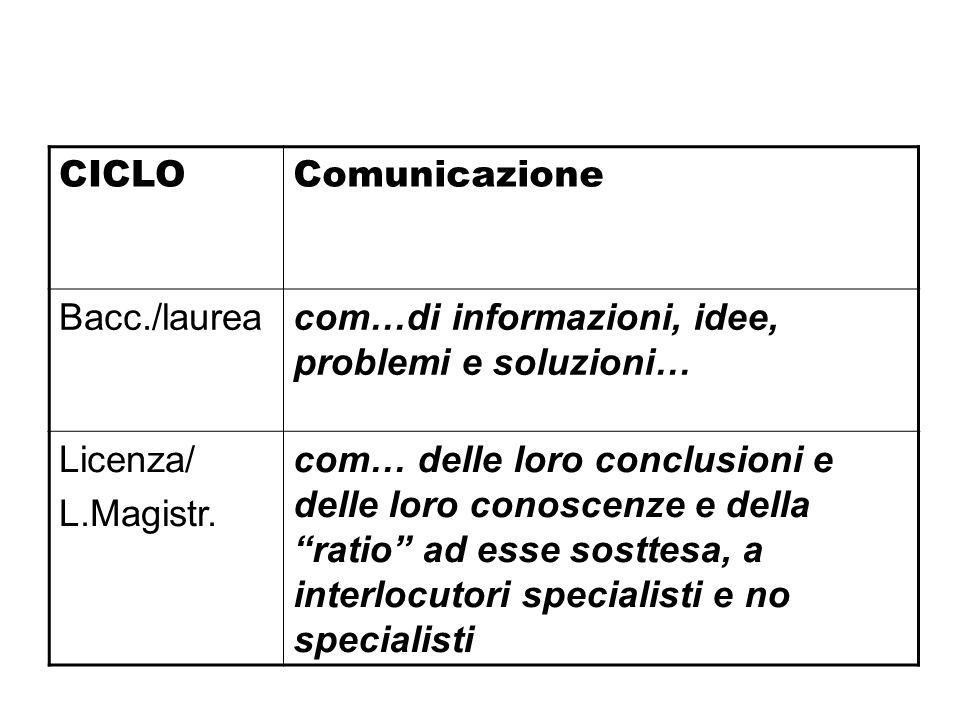 CICLOComunicazione Bacc./laureacom…di informazioni, idee, problemi e soluzioni… Licenza/ L.Magistr.