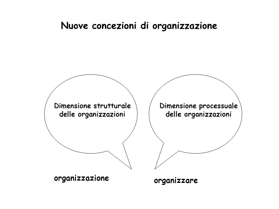 Dimensione strutturale delle organizzazioni Dimensione processuale delle organizzazioni Nuove concezioni di organizzazione organizzazione organizzare