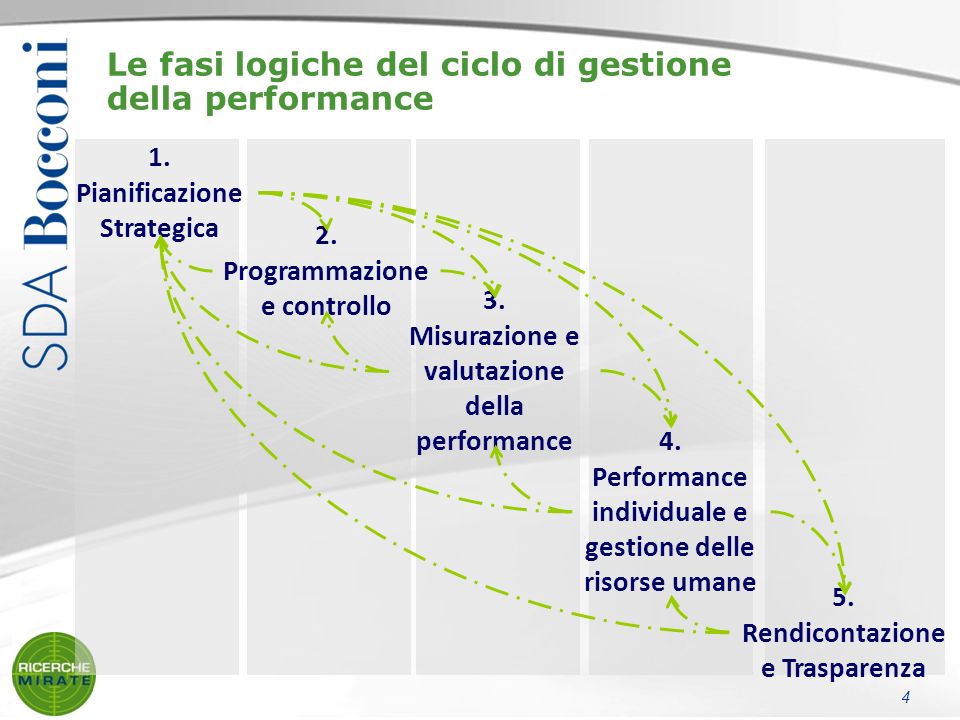 Le fasi logiche del ciclo di gestione della performance 1.