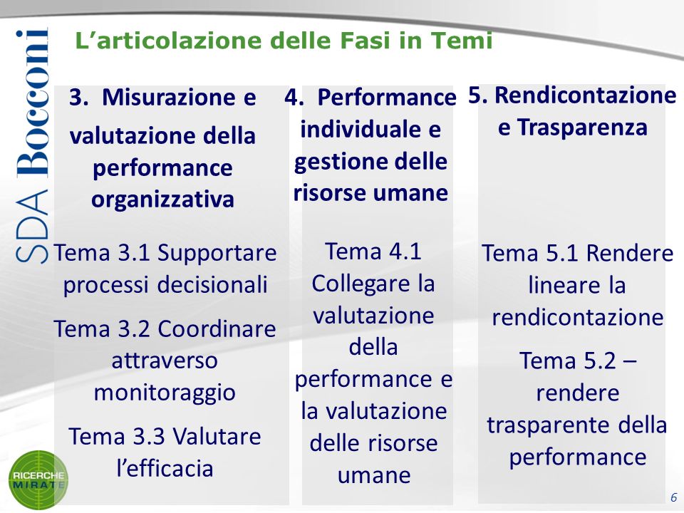Larticolazione delle Fasi in Temi 3. Misurazione e valutazione della performance organizzativa 4.
