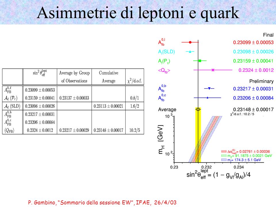 P. Gambino, Sommario della sessione EW, IFAE, 26/4/03 Asimmetrie di leptoni e quark