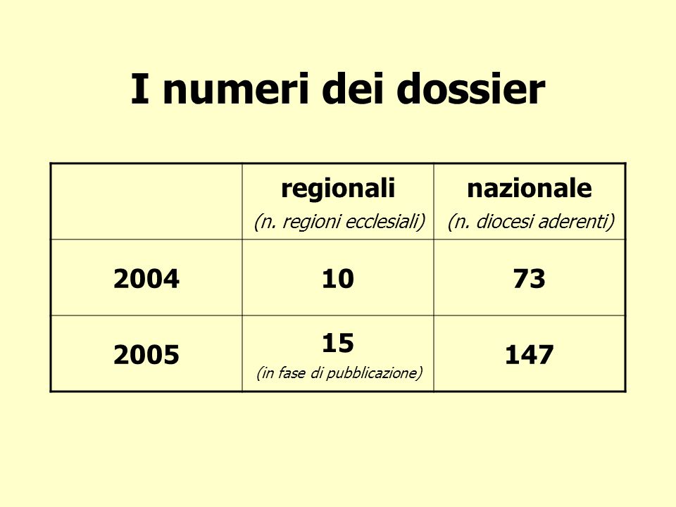 I numeri dei dossier regionali (n. regioni ecclesiali) nazionale (n.