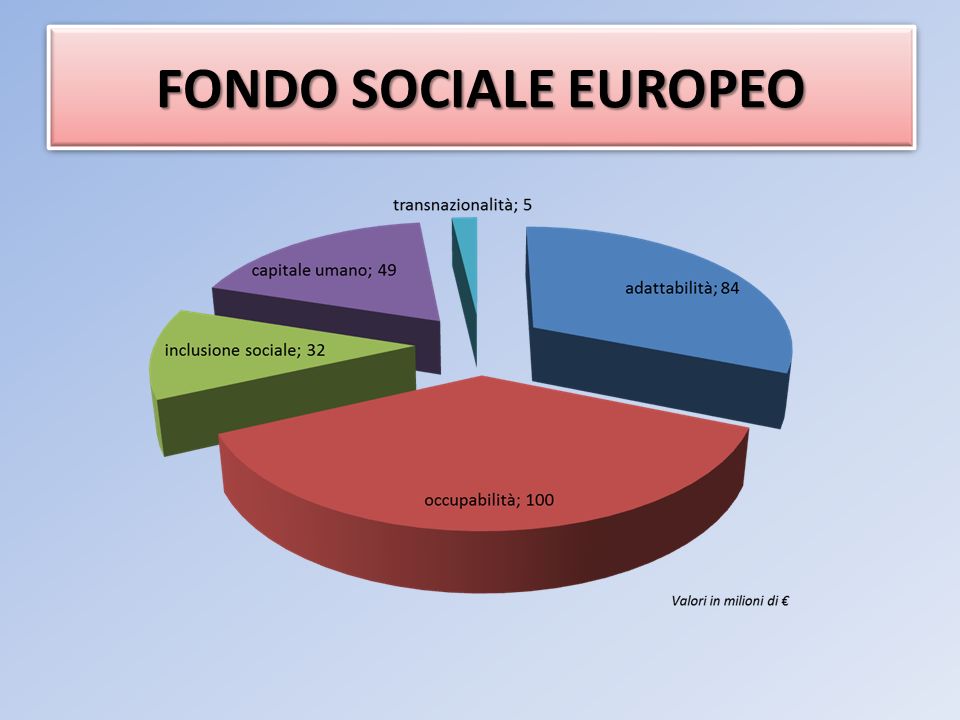 FONDO SOCIALE EUROPEO