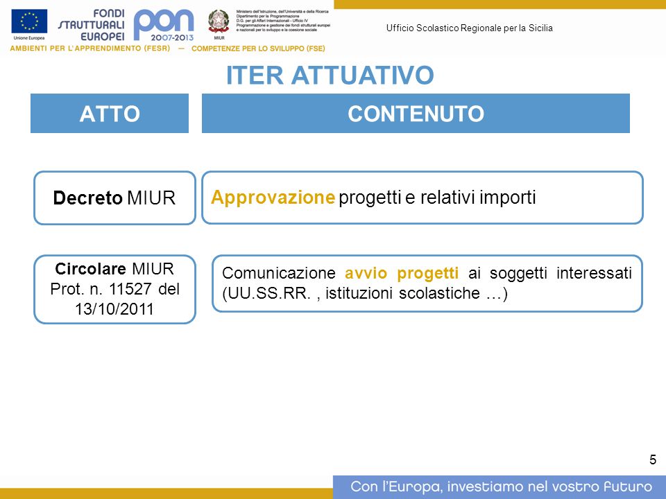 5 ATTO ITER ATTUATIVO CONTENUTO Decreto MIUR Approvazione progetti e relativi importi Circolare MIUR Prot.