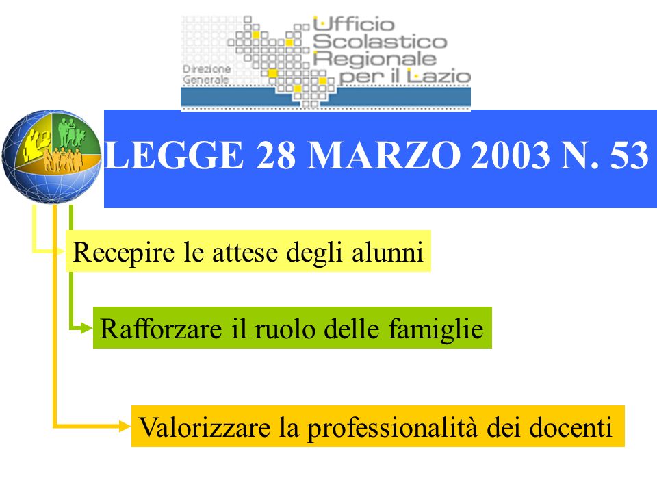 Rafforzare il ruolo delle famiglie Valorizzare la professionalità dei docenti Recepire le attese degli alunni LEGGE 28 MARZO 2003 N.