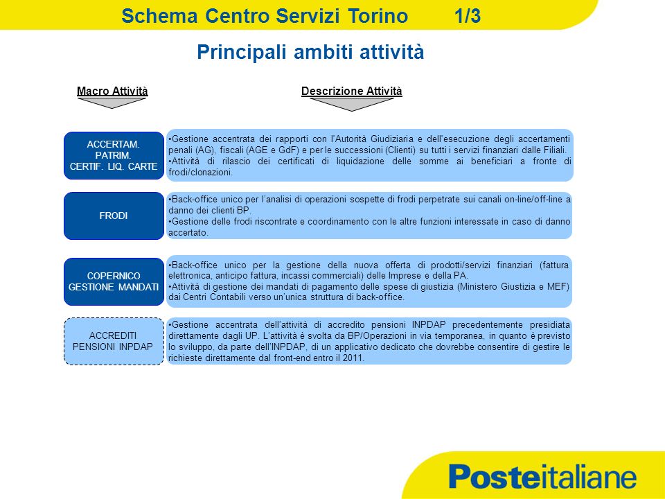 0 09/02/2014 Versione: 01 RUO/SOP RUO / SOP – Micro Organizzazione e Dimensionamento BP - Centro Servizi Torino