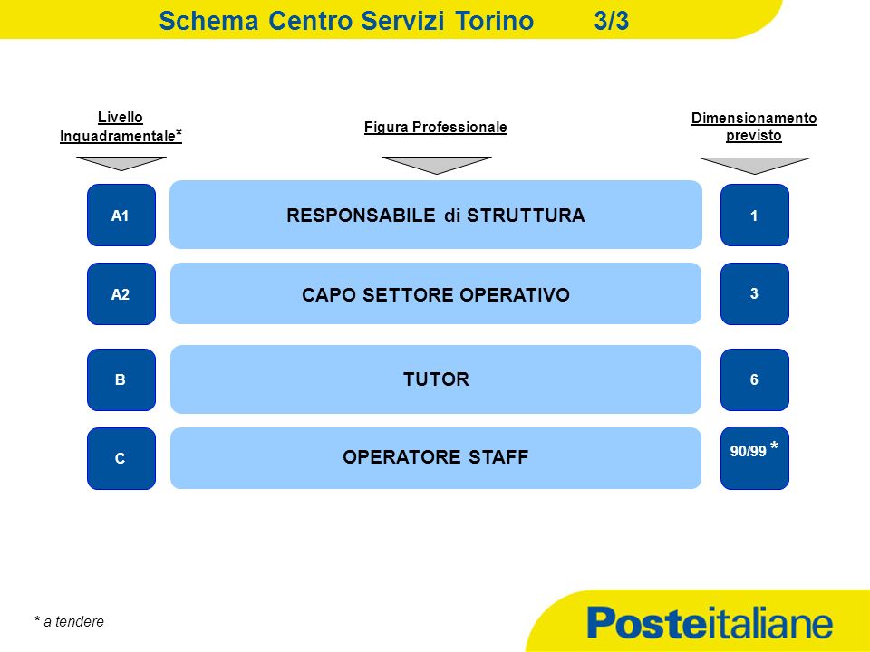 Schema Centro Servizi Torino2/3 Responsabile (A1) ACCERTAM.