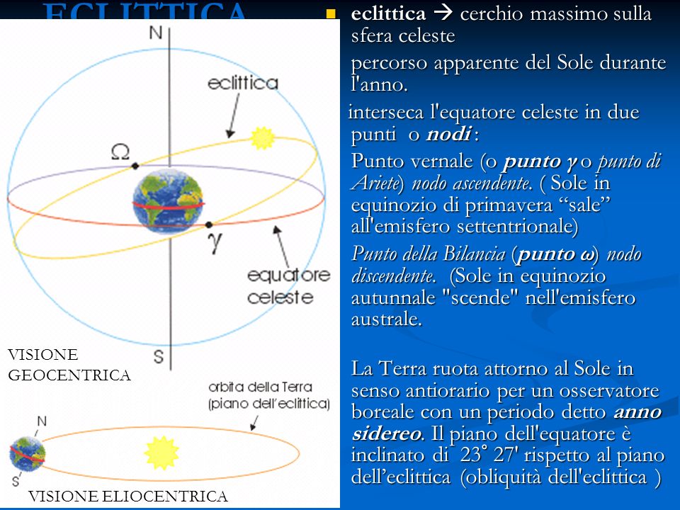 VISIONE ELIOCENTRICA ECLITTICA eclittica cerchio massimo sulla sfera celeste eclittica cerchio massimo sulla sfera celeste percorso apparente del Sole durante l anno.