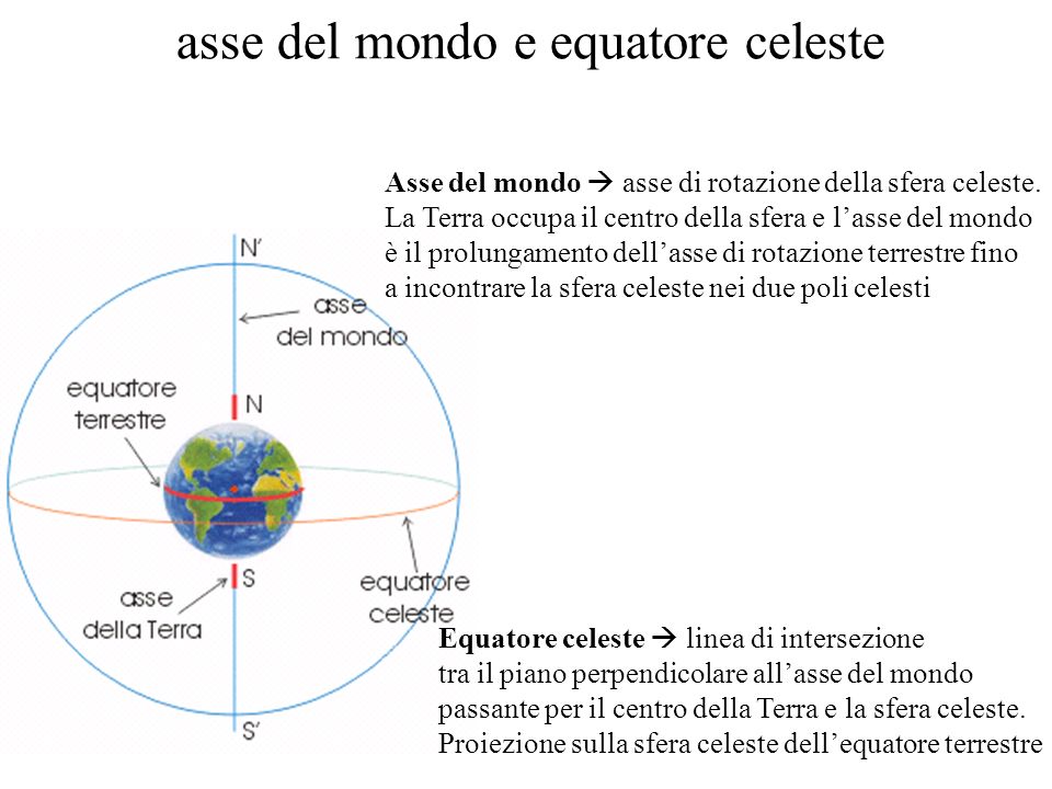asse del mondo e equatore celeste Asse del mondo asse di rotazione della sfera celeste.