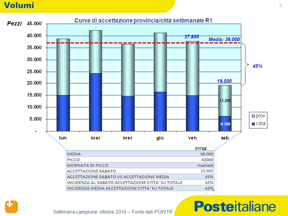 SP Volumi Pezzi Media: % Settimana campione: ottobre 2010 – Fonte dati POINTR Curva di accettazione provincia/città settimanale R1