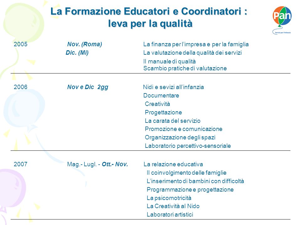 La Formazione Educatori e Coordinatori : leva per la qualità 2005 Nov.