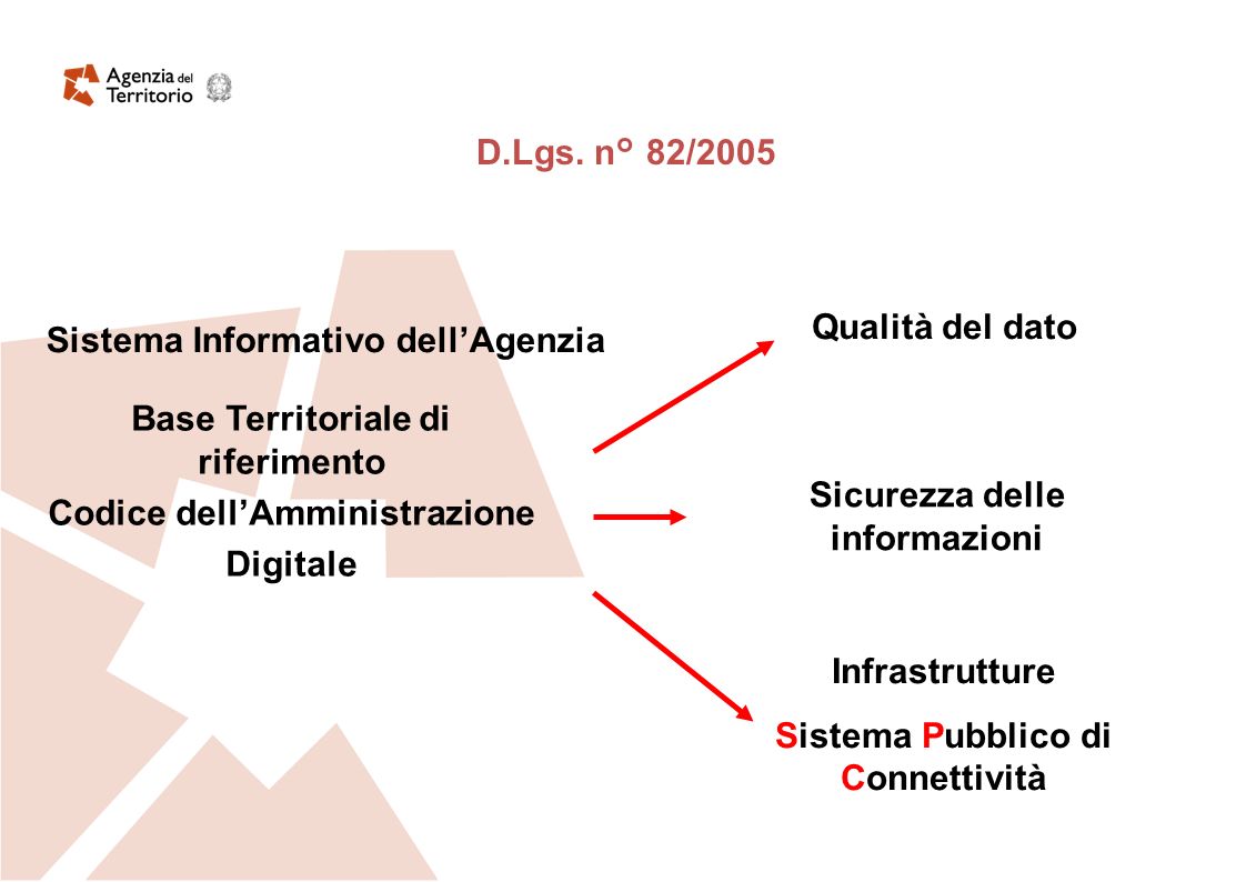 Sistema Informativo dellAgenzia Base Territoriale di riferimento Codice dellAmministrazione Digitale Qualità del dato Sicurezza delle informazioni Infrastrutture Sistema Pubblico di Connettività D.Lgs.