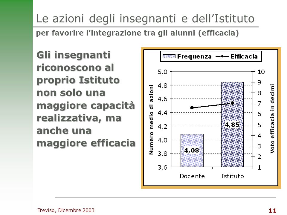 Treviso, Dicembre Le azioni degli insegnanti e dellIstituto per favorire lintegrazione tra gli alunni (efficacia) Gli insegnanti riconoscono al proprio Istituto non solo una maggiore capacità realizzativa, ma anche una maggiore efficacia