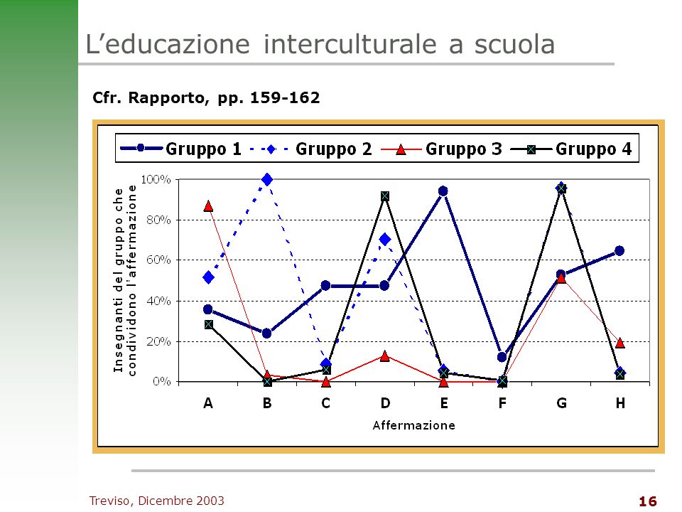 Treviso, Dicembre Leducazione interculturale a scuola Cfr. Rapporto, pp