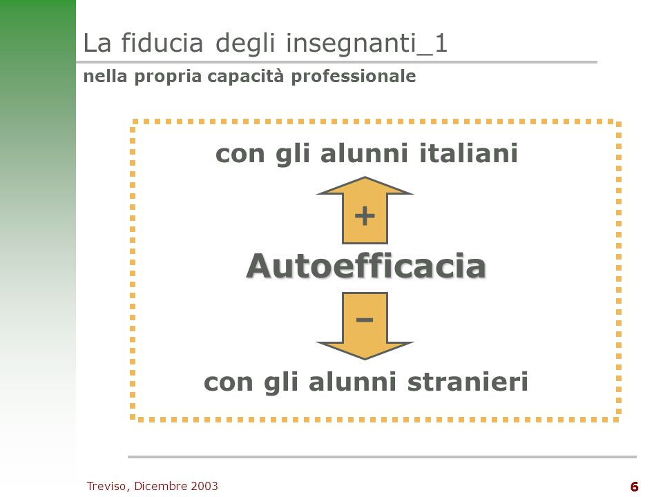 Treviso, Dicembre La fiducia degli insegnanti_1 nella propria capacità professionale Autoefficacia con gli alunni stranieri con gli alunni italiani + –