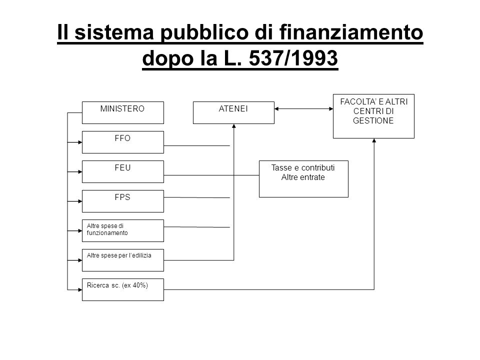 Il sistema pubblico di finanziamento dopo la L.