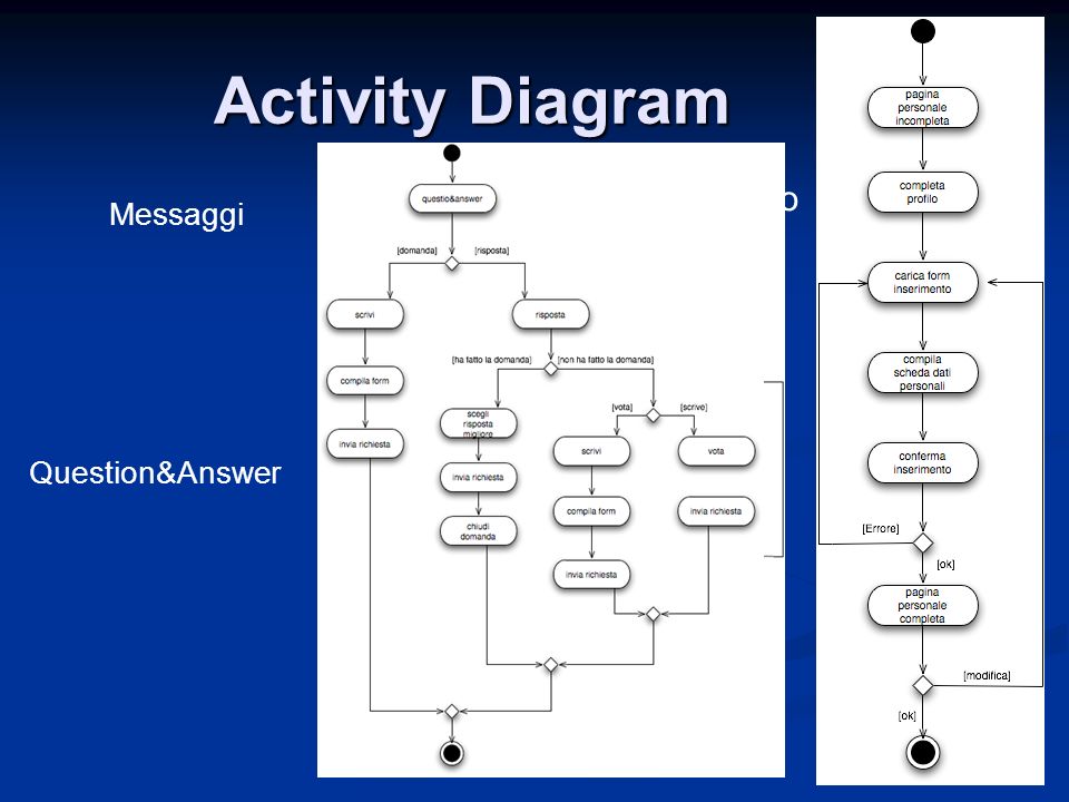 Activity Diagram Compilazione profilo utente Messaggi Question&Answer