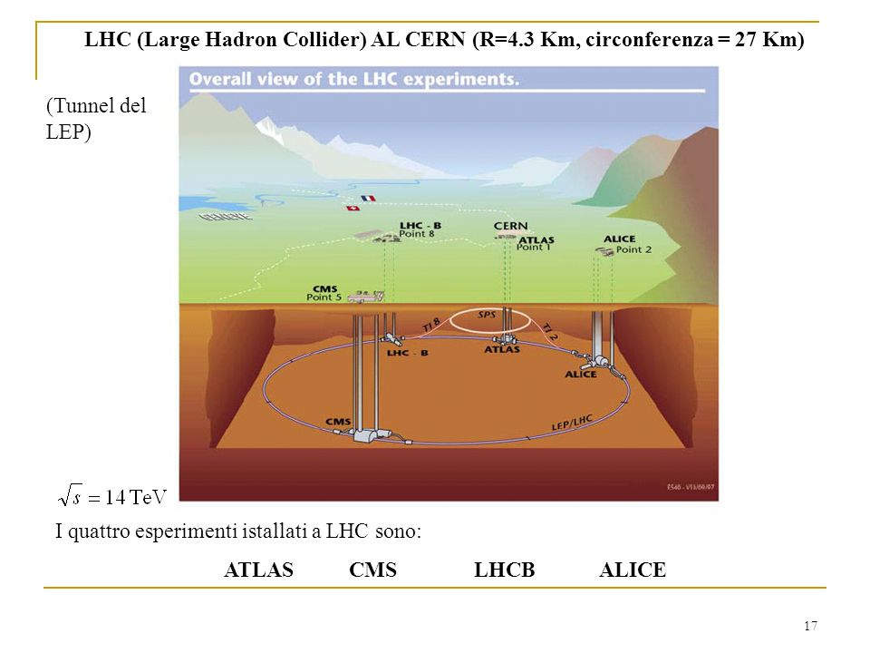 17 LHC (Large Hadron Collider) AL CERN (R=4.3 Km, circonferenza = 27 Km) (Tunnel del LEP) I quattro esperimenti istallati a LHC sono: ATLAS CMS LHCB ALICE