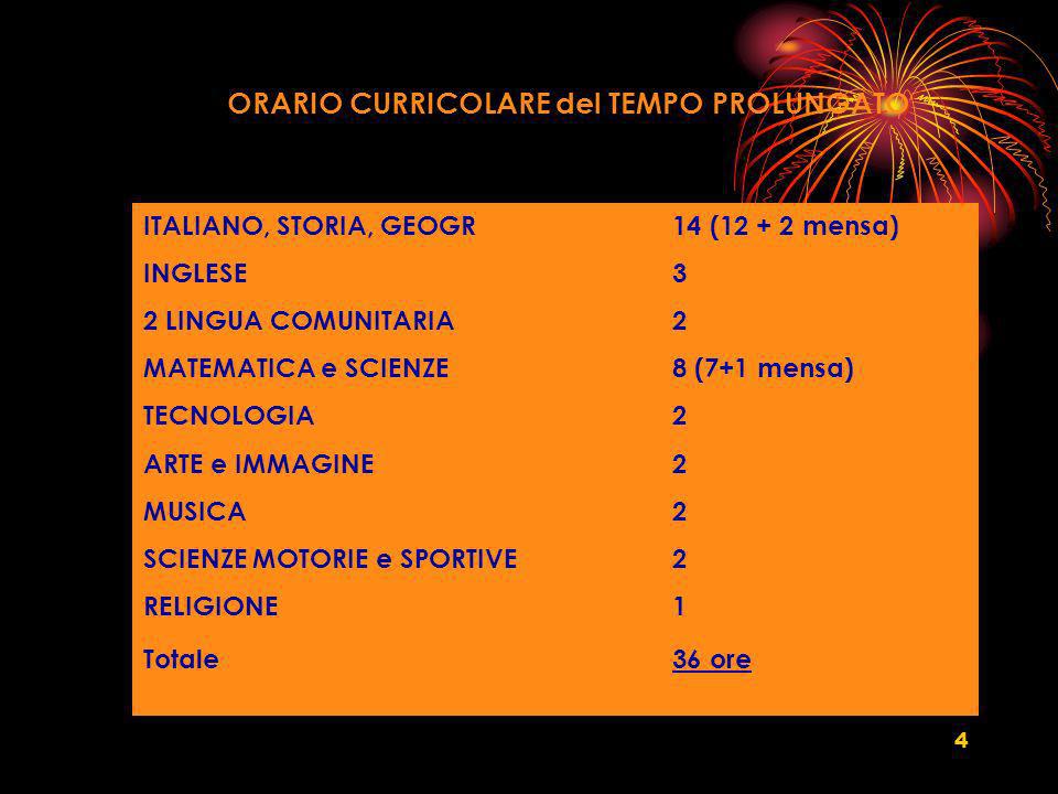 4 ORARIO CURRICOLARE del TEMPO PROLUNGATO ITALIANO, STORIA, GEOGR14 ( mensa) INGLESE 3 2 LINGUA COMUNITARIA 2 MATEMATICA e SCIENZE 8 (7+1 mensa) TECNOLOGIA2 ARTE e IMMAGINE2 MUSICA 2 SCIENZE MOTORIE e SPORTIVE2 RELIGIONE 1 Totale36 ore