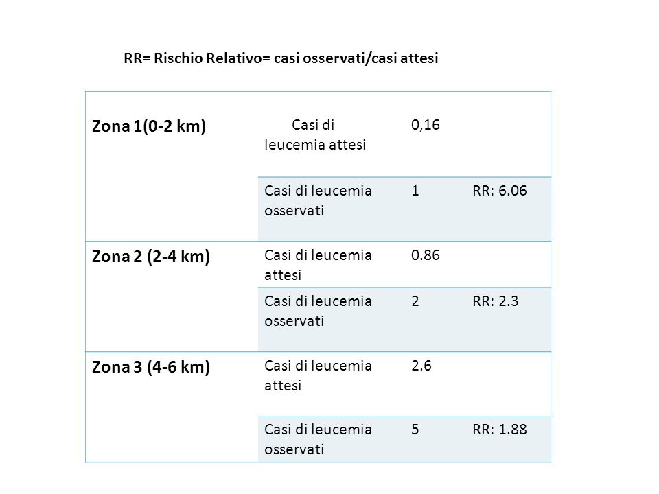 RR= Rischio Relativo= casi osservati/casi attesi Zona 1 (0-Zona 1 (0-2 Zona 1(0-2 km) m)Z0-2 km)Zona 1 (0- 2ZZZona 1 (0-2 km) Zona 1 (0-2 km) Zona 1 (0-2 km) Casi di leucemia atteCasi di leucemia attesi si ,16 Casi di leucemia osservati 1RR: 6.06 Zona 2 (2-4 km) Casi di leucemia attesi 0.86 Casi di leucemia osservati 2RR: 2.3 Zona 3 (4-6 km) Casi di leucemia attesi 2.6 Casi di leucemia osservati 5RR: 1.88