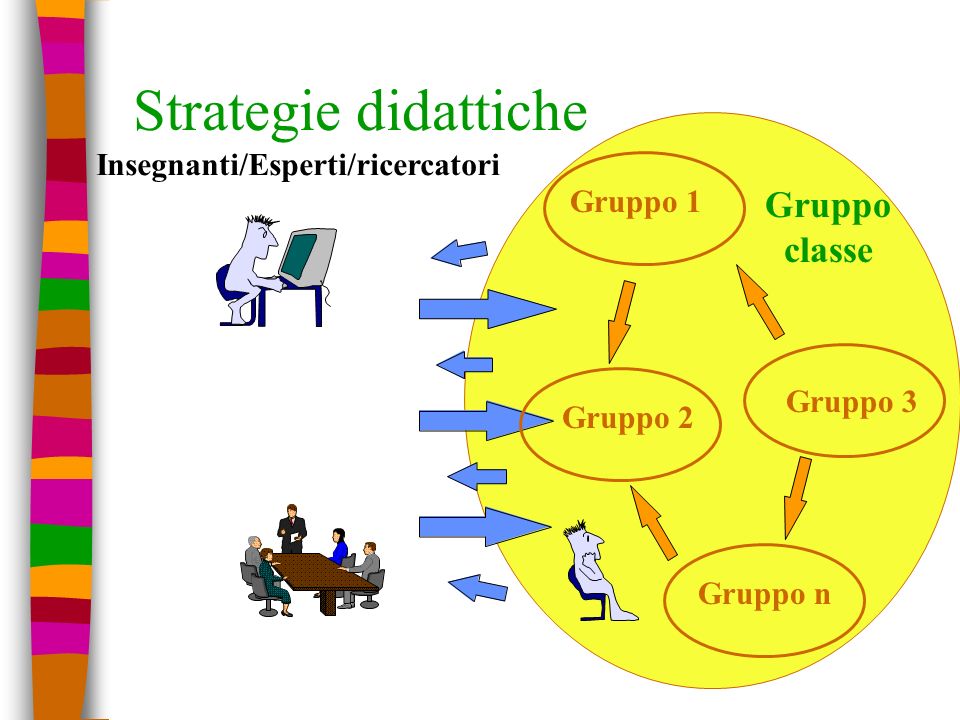 Strategie didattiche Gruppo 1 Insegnanti/Esperti/ricercatori Gruppo 3 Gruppo 2 Gruppo n Gruppo classe
