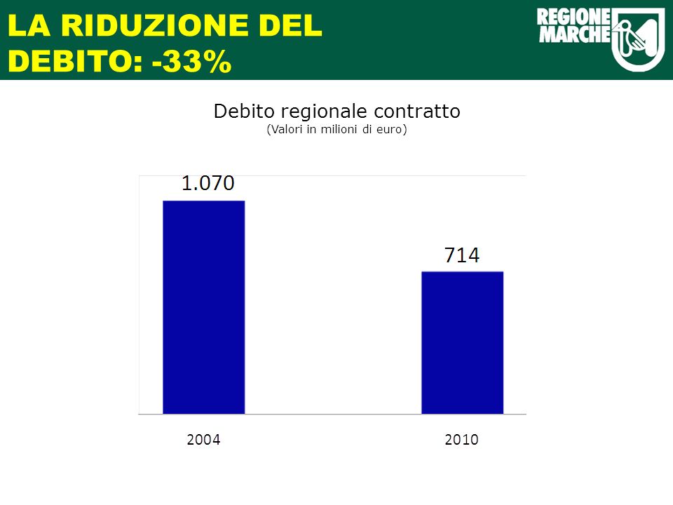 LA RIDUZIONE DEL DEBITO: -33% Debito regionale contratto (Valori in milioni di euro)
