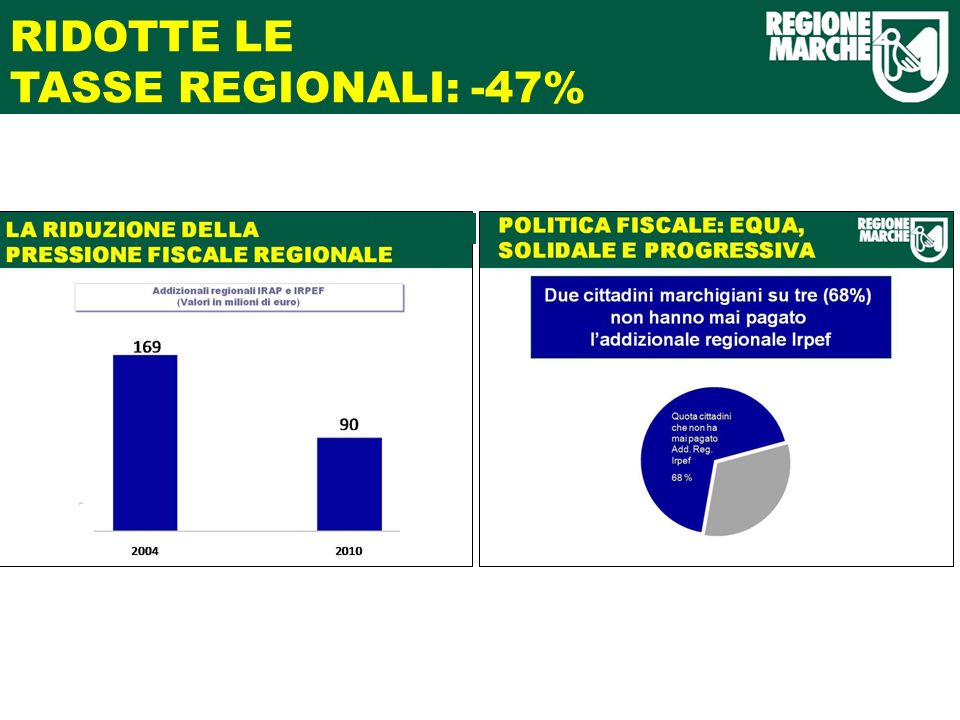 RIDOTTE LE TASSE REGIONALI: -47%