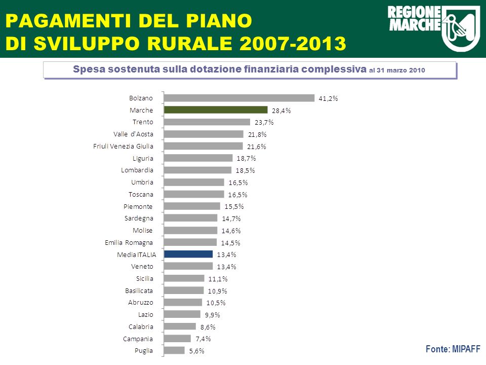 PAGAMENTI DEL PIANO DI SVILUPPO RURALE Spesa sostenuta sulla dotazione finanziaria complessiva al 31 marzo 2010 Fonte: MIPAFF