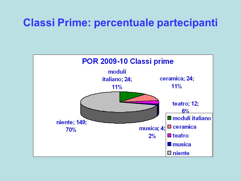 Classi Prime: percentuale partecipanti