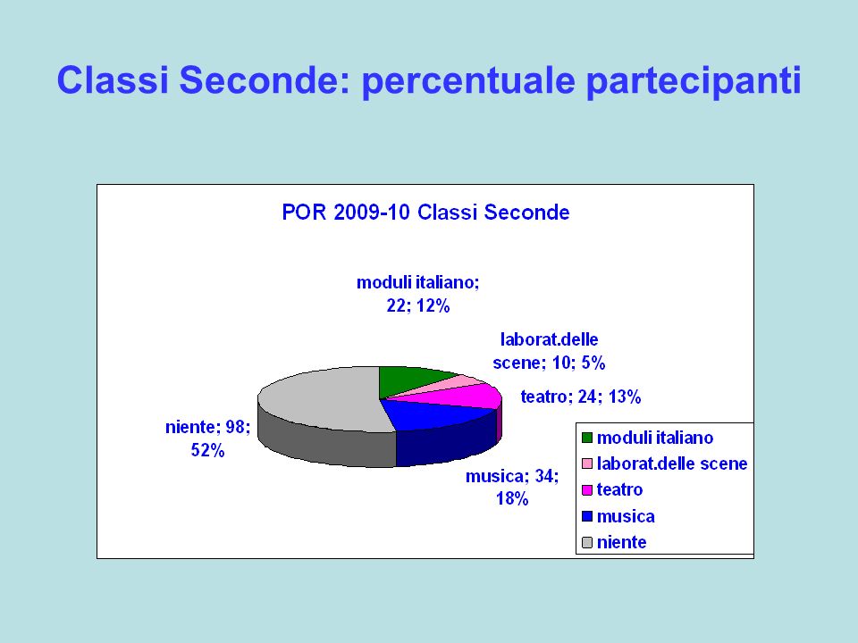 Classi Seconde: percentuale partecipanti