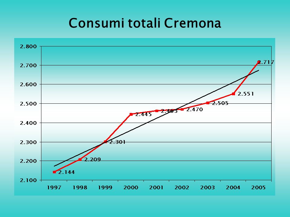 Consumi totali Cremona