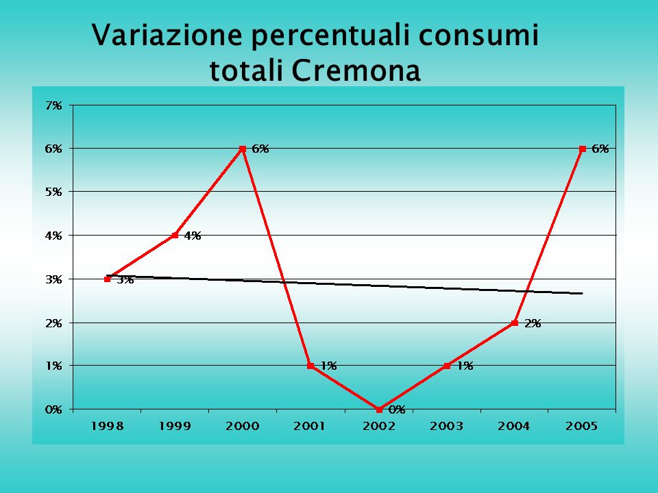 Variazione percentuali consumi totali Cremona