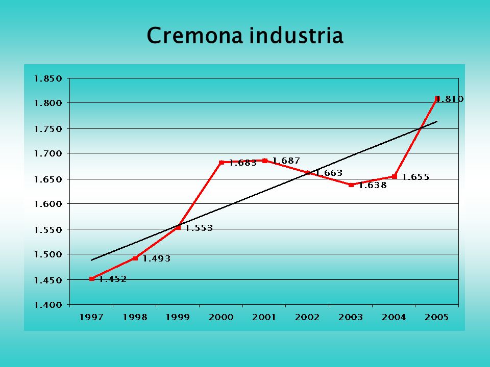 Cremona industria
