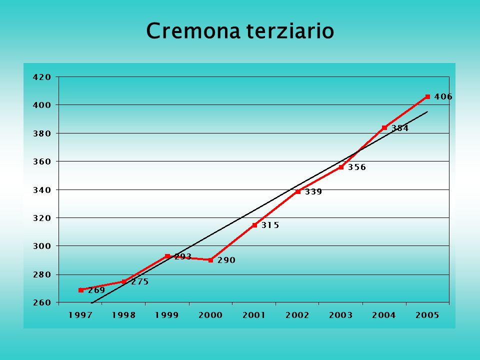 Cremona terziario