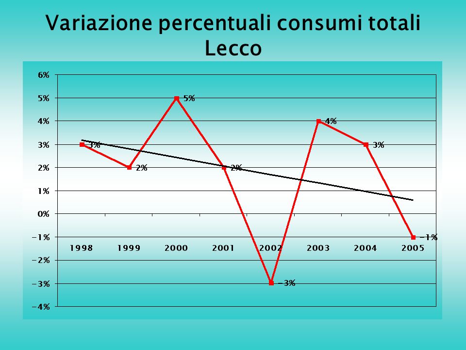 Variazione percentuali consumi totali Lecco