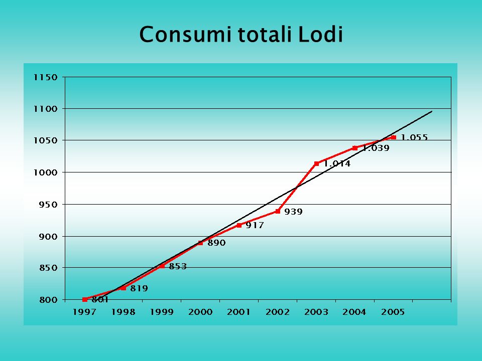 Consumi totali Lodi