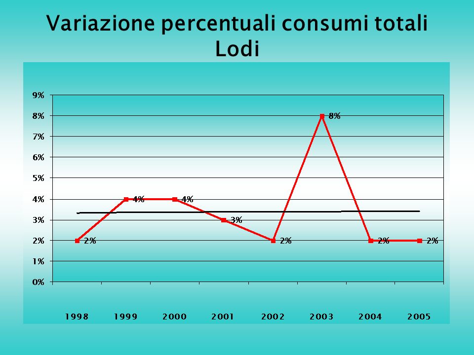 Variazione percentuali consumi totali Lodi