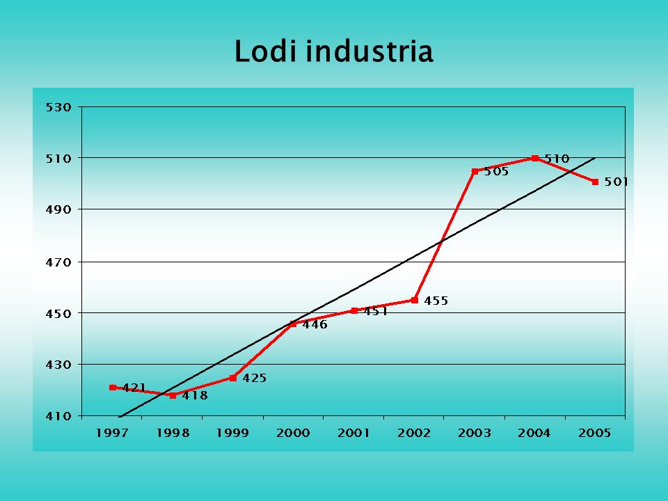 Lodi industria