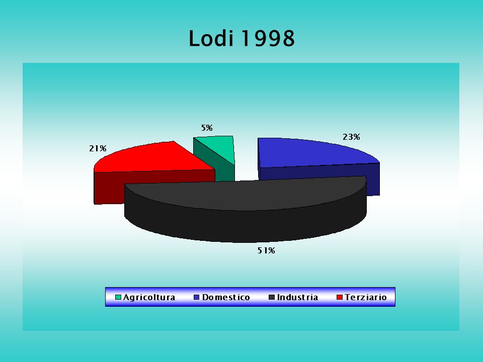 Lodi 1998