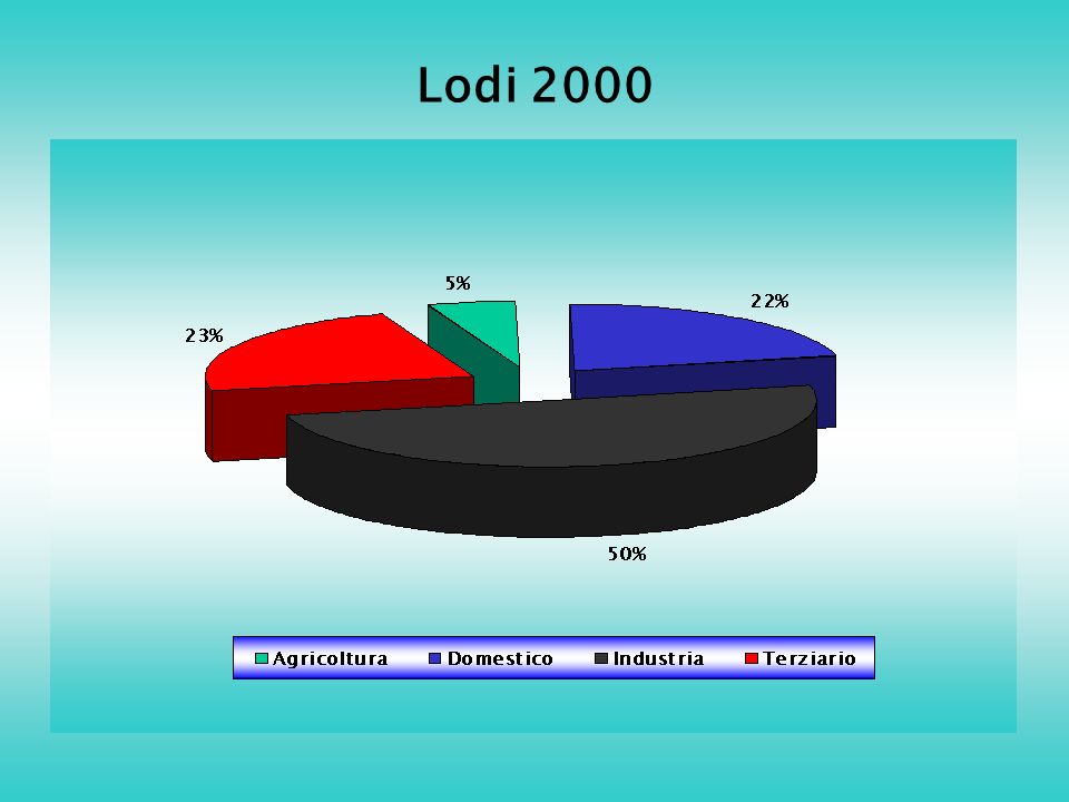 Lodi 2000
