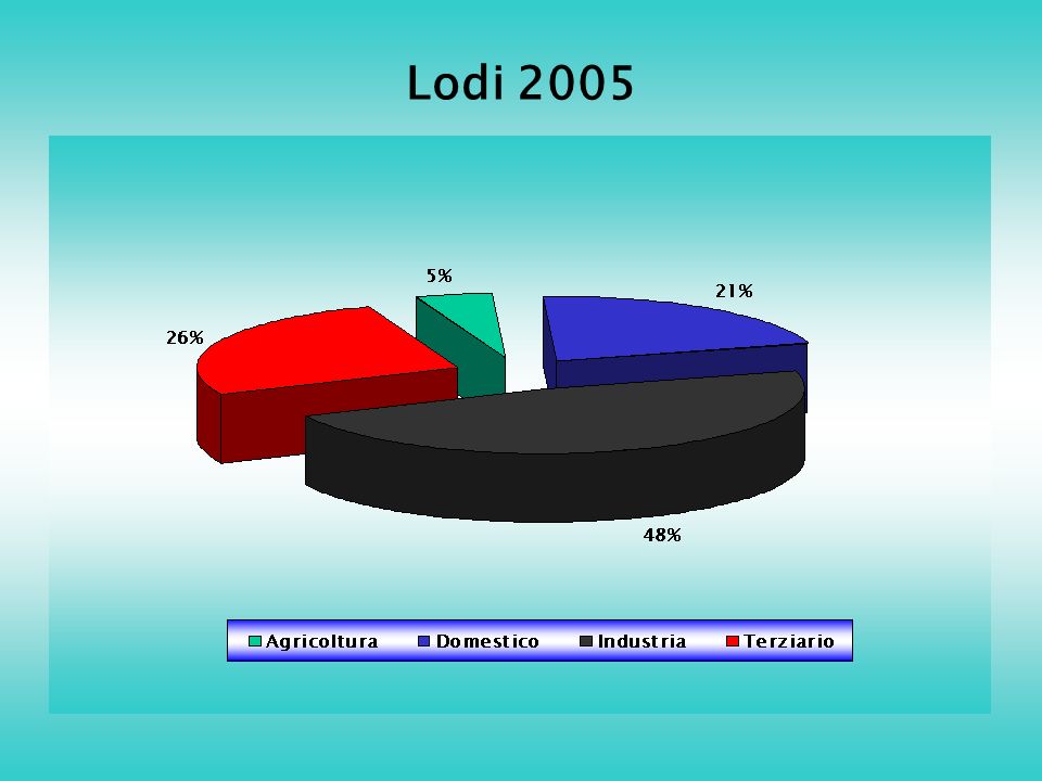 Lodi 2005