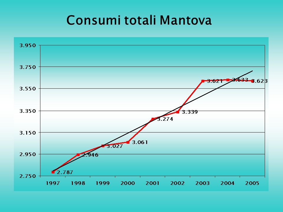 Consumi totali Mantova