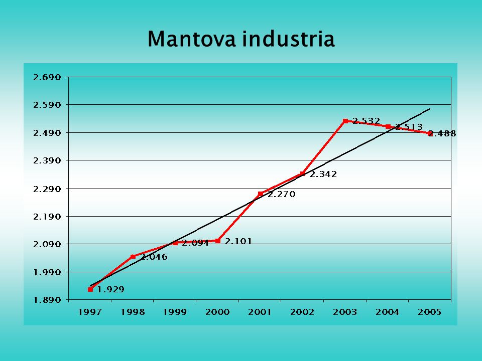 Mantova industria