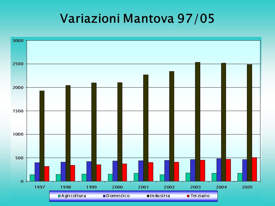 Variazioni Mantova 97/05