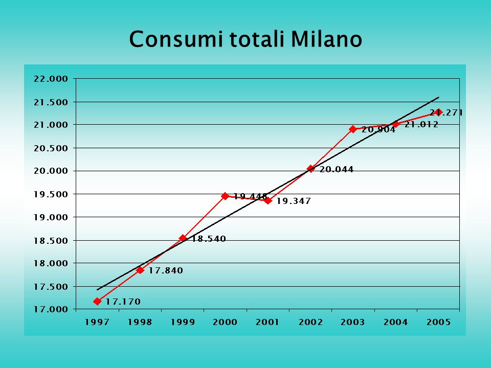 Consumi totali Milano