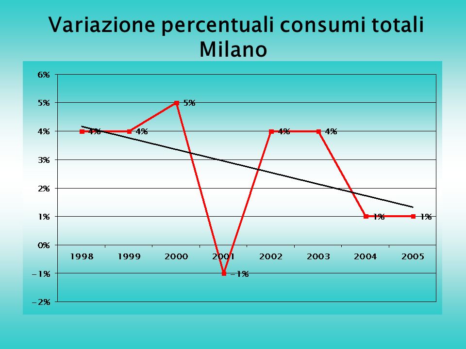 Variazione percentuali consumi totali Milano