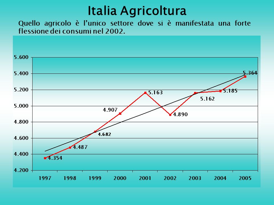 Italia Agricoltura Quello agricolo è lunico settore dove si è manifestata una forte flessione dei consumi nel 2002.